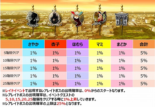 画像ギャラリー No.003のサムネイル画像 / 「まどか☆マギカ オンライン」，武器の属性効果が実装。イベントクエストのリニューアルも