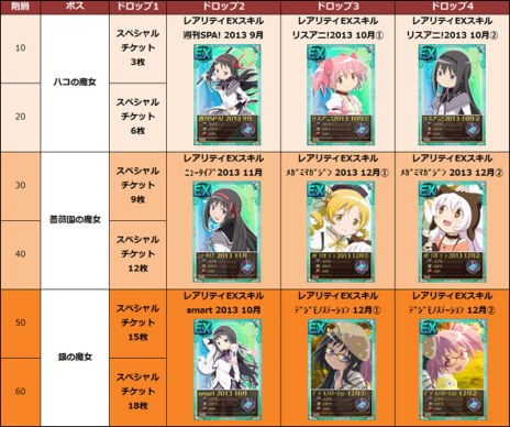 画像ギャラリー No.006のサムネイル画像 / 「まどか☆マギカ オンライン」,イベント「杏子とさやかを手に入れよう」を開催
