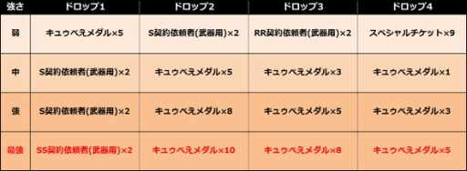 画像ギャラリー No.004のサムネイル画像 / 「まどか☆マギカ オンライン」,レベル80以上で挑戦できる新クエストが登場