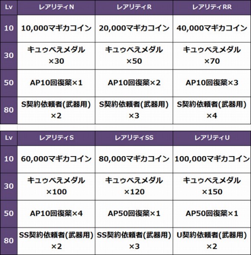 画像ギャラリー No.004のサムネイル画像 / 「魔法少女まどか☆マギカ オンライン」，レベルアップ支援キャンペーンを開催
