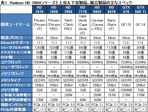 画像ギャラリー No.026のサムネイル画像 / 「Radeon HD 7870＆7850」3D性能速報。発表時点でも謎が残るものの，ポテンシャルは相当に高い