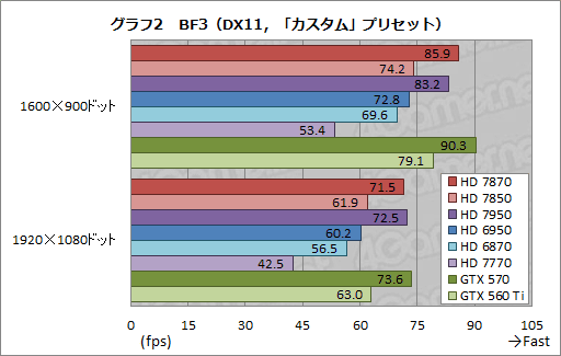 画像ギャラリー No.029のサムネイル画像 / 「Radeon HD 7870＆7850」3D性能速報。発表時点でも謎が残るものの，ポテンシャルは相当に高い