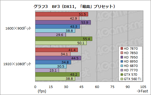 画像ギャラリー No.030のサムネイル画像 / 「Radeon HD 7870＆7850」3D性能速報。発表時点でも謎が残るものの，ポテンシャルは相当に高い