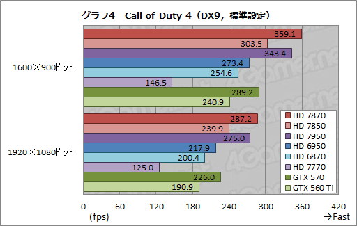 画像ギャラリー No.031のサムネイル画像 / 「Radeon HD 7870＆7850」3D性能速報。発表時点でも謎が残るものの，ポテンシャルは相当に高い