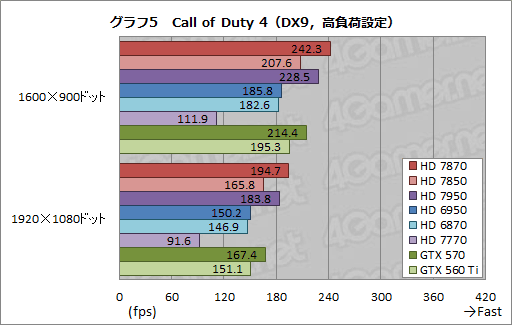 画像ギャラリー No.032のサムネイル画像 / 「Radeon HD 7870＆7850」3D性能速報。発表時点でも謎が残るものの，ポテンシャルは相当に高い