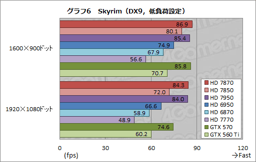 画像ギャラリー No.033のサムネイル画像 / 「Radeon HD 7870＆7850」3D性能速報。発表時点でも謎が残るものの，ポテンシャルは相当に高い