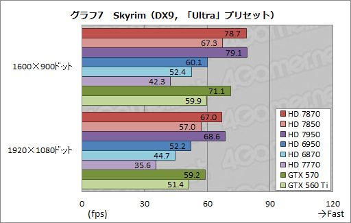 画像ギャラリー No.034のサムネイル画像 / 「Radeon HD 7870＆7850」3D性能速報。発表時点でも謎が残るものの，ポテンシャルは相当に高い