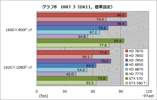 画像ギャラリー No.035のサムネイル画像 / 「Radeon HD 7870＆7850」3D性能速報。発表時点でも謎が残るものの，ポテンシャルは相当に高い