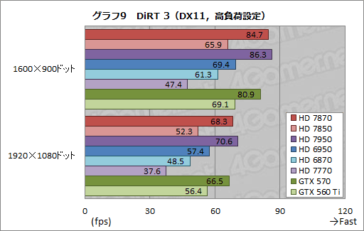 画像ギャラリー No.036のサムネイル画像 / 「Radeon HD 7870＆7850」3D性能速報。発表時点でも謎が残るものの，ポテンシャルは相当に高い