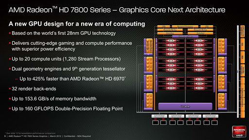 画像ギャラリー No.007のサムネイル画像 / GIGA-BYTE製のOC版「Radeon HD 7870&7850」カードを検証。コアクロック引き上げの効果は大きい