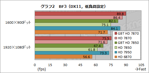 画像ギャラリー No.037のサムネイル画像 / GIGA-BYTE製のOC版「Radeon HD 7870&7850」カードを検証。コアクロック引き上げの効果は大きい
