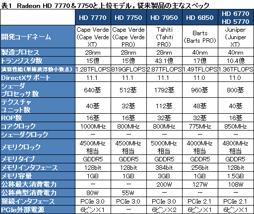 画像ギャラリー No.010のサムネイル画像 / Southern Islandsの最廉価モデル「Radeon HD 7770＆7750」レビュー。消費電力あたりの性能は要注目だ