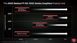 画像ギャラリー No.020のサムネイル画像 / Southern Islandsの最廉価モデル「Radeon HD 7770＆7750」レビュー。消費電力あたりの性能は要注目だ