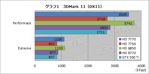 画像ギャラリー No.022のサムネイル画像 / Southern Islandsの最廉価モデル「Radeon HD 7770＆7750」レビュー。消費電力あたりの性能は要注目だ