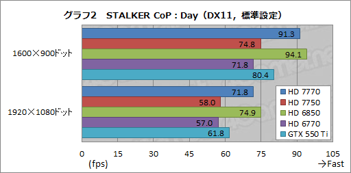 画像ギャラリー No.023のサムネイル画像 / Southern Islandsの最廉価モデル「Radeon HD 7770＆7750」レビュー。消費電力あたりの性能は要注目だ
