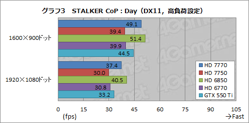 画像ギャラリー No.024のサムネイル画像 / Southern Islandsの最廉価モデル「Radeon HD 7770＆7750」レビュー。消費電力あたりの性能は要注目だ