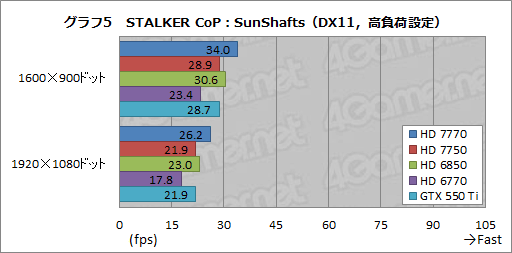 画像ギャラリー No.026のサムネイル画像 / Southern Islandsの最廉価モデル「Radeon HD 7770＆7750」レビュー。消費電力あたりの性能は要注目だ