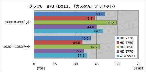 画像ギャラリー No.027のサムネイル画像 / Southern Islandsの最廉価モデル「Radeon HD 7770＆7750」レビュー。消費電力あたりの性能は要注目だ