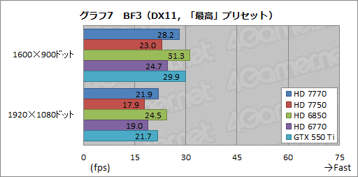 画像ギャラリー No.028のサムネイル画像 / Southern Islandsの最廉価モデル「Radeon HD 7770＆7750」レビュー。消費電力あたりの性能は要注目だ