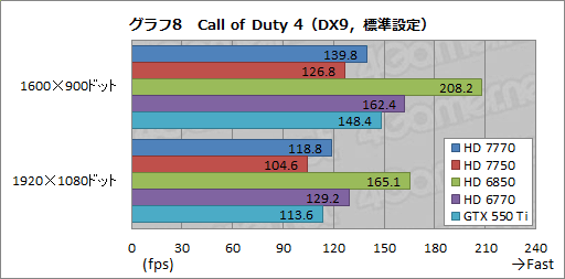 画像ギャラリー No.029のサムネイル画像 / Southern Islandsの最廉価モデル「Radeon HD 7770＆7750」レビュー。消費電力あたりの性能は要注目だ