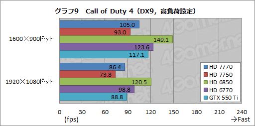 画像ギャラリー No.030のサムネイル画像 / Southern Islandsの最廉価モデル「Radeon HD 7770＆7750」レビュー。消費電力あたりの性能は要注目だ