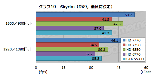 画像ギャラリー No.031のサムネイル画像 / Southern Islandsの最廉価モデル「Radeon HD 7770＆7750」レビュー。消費電力あたりの性能は要注目だ