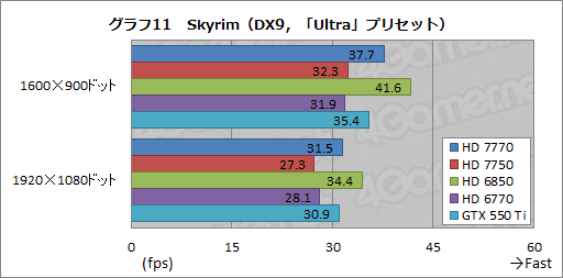 画像ギャラリー No.032のサムネイル画像 / Southern Islandsの最廉価モデル「Radeon HD 7770＆7750」レビュー。消費電力あたりの性能は要注目だ
