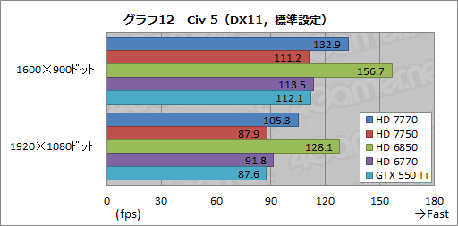 画像ギャラリー No.033のサムネイル画像 / Southern Islandsの最廉価モデル「Radeon HD 7770＆7750」レビュー。消費電力あたりの性能は要注目だ