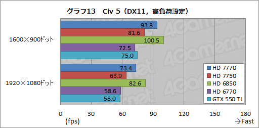 画像ギャラリー No.034のサムネイル画像 / Southern Islandsの最廉価モデル「Radeon HD 7770＆7750」レビュー。消費電力あたりの性能は要注目だ