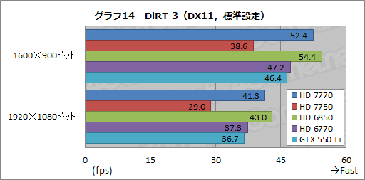 画像ギャラリー No.035のサムネイル画像 / Southern Islandsの最廉価モデル「Radeon HD 7770＆7750」レビュー。消費電力あたりの性能は要注目だ