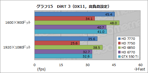 画像ギャラリー No.036のサムネイル画像 / Southern Islandsの最廉価モデル「Radeon HD 7770＆7750」レビュー。消費電力あたりの性能は要注目だ
