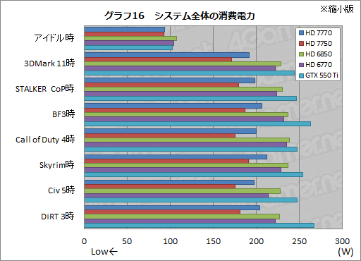 画像ギャラリー No.037のサムネイル画像 / Southern Islandsの最廉価モデル「Radeon HD 7770＆7750」レビュー。消費電力あたりの性能は要注目だ