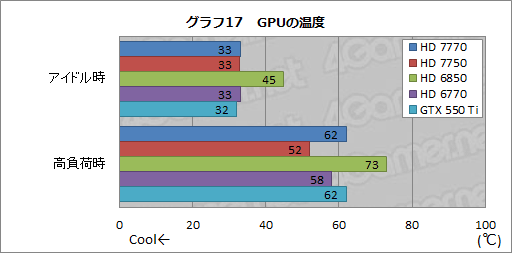画像ギャラリー No.038のサムネイル画像 / Southern Islandsの最廉価モデル「Radeon HD 7770＆7750」レビュー。消費電力あたりの性能は要注目だ