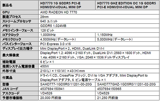 画像ギャラリー No.002のサムネイル画像 / OCモデルなどSapphire製のHD 7770&HD 7750カード計3製品が登場