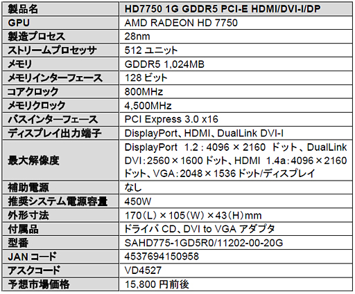 画像ギャラリー No.003のサムネイル画像 / OCモデルなどSapphire製のHD 7770&HD 7750カード計3製品が登場