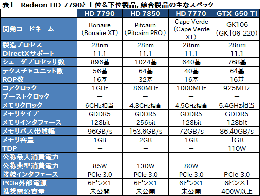 画像ギャラリー No.010のサムネイル画像 / 「Radeon HD 7790」レビュー。GTX 650 Tiキラーと位置づけられた新型GPU「Bonaire XT」の実力を探る