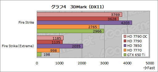 画像ギャラリー No.017のサムネイル画像 / 「Radeon HD 7790」レビュー。GTX 650 Tiキラーと位置づけられた新型GPU「Bonaire XT」の実力を探る