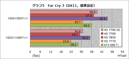 画像ギャラリー No.018のサムネイル画像 / 「Radeon HD 7790」レビュー。GTX 650 Tiキラーと位置づけられた新型GPU「Bonaire XT」の実力を探る