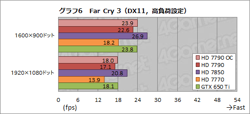 画像ギャラリー No.019のサムネイル画像 / 「Radeon HD 7790」レビュー。GTX 650 Tiキラーと位置づけられた新型GPU「Bonaire XT」の実力を探る