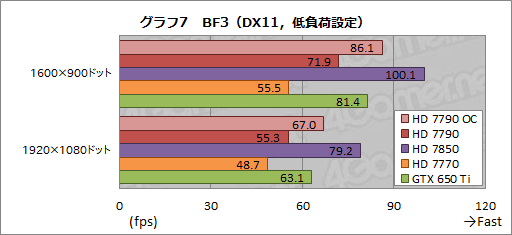 画像ギャラリー No.020のサムネイル画像 / 「Radeon HD 7790」レビュー。GTX 650 Tiキラーと位置づけられた新型GPU「Bonaire XT」の実力を探る