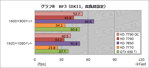 画像ギャラリー No.021のサムネイル画像 / 「Radeon HD 7790」レビュー。GTX 650 Tiキラーと位置づけられた新型GPU「Bonaire XT」の実力を探る