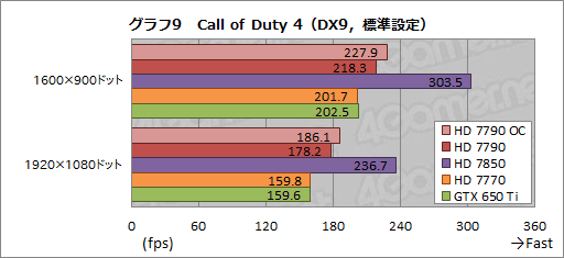 画像ギャラリー No.022のサムネイル画像 / 「Radeon HD 7790」レビュー。GTX 650 Tiキラーと位置づけられた新型GPU「Bonaire XT」の実力を探る
