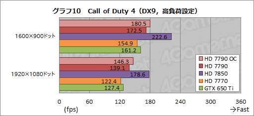 画像ギャラリー No.023のサムネイル画像 / 「Radeon HD 7790」レビュー。GTX 650 Tiキラーと位置づけられた新型GPU「Bonaire XT」の実力を探る