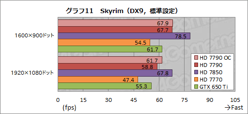 画像ギャラリー No.024のサムネイル画像 / 「Radeon HD 7790」レビュー。GTX 650 Tiキラーと位置づけられた新型GPU「Bonaire XT」の実力を探る