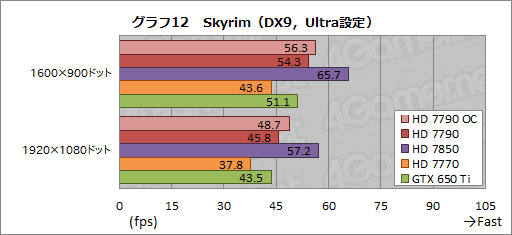 画像ギャラリー No.025のサムネイル画像 / 「Radeon HD 7790」レビュー。GTX 650 Tiキラーと位置づけられた新型GPU「Bonaire XT」の実力を探る