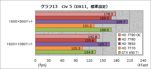 画像ギャラリー No.026のサムネイル画像 / 「Radeon HD 7790」レビュー。GTX 650 Tiキラーと位置づけられた新型GPU「Bonaire XT」の実力を探る