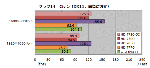 画像ギャラリー No.027のサムネイル画像 / 「Radeon HD 7790」レビュー。GTX 650 Tiキラーと位置づけられた新型GPU「Bonaire XT」の実力を探る