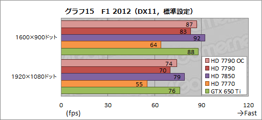 画像ギャラリー No.028のサムネイル画像 / 「Radeon HD 7790」レビュー。GTX 650 Tiキラーと位置づけられた新型GPU「Bonaire XT」の実力を探る
