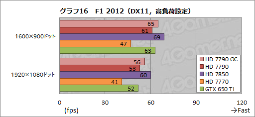 画像ギャラリー No.029のサムネイル画像 / 「Radeon HD 7790」レビュー。GTX 650 Tiキラーと位置づけられた新型GPU「Bonaire XT」の実力を探る