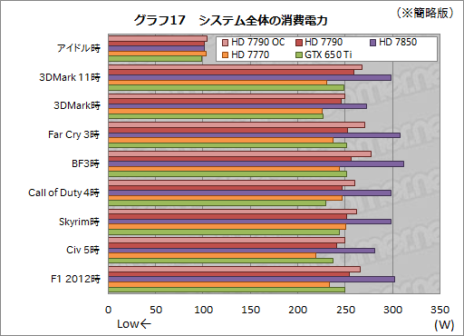 画像ギャラリー No.030のサムネイル画像 / 「Radeon HD 7790」レビュー。GTX 650 Tiキラーと位置づけられた新型GPU「Bonaire XT」の実力を探る